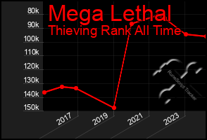 Total Graph of Mega Lethal