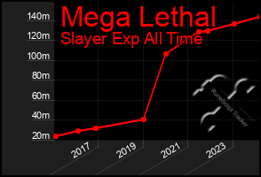 Total Graph of Mega Lethal