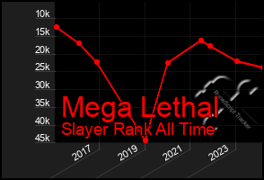 Total Graph of Mega Lethal