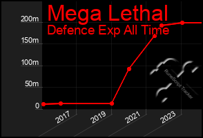 Total Graph of Mega Lethal