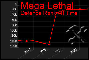 Total Graph of Mega Lethal