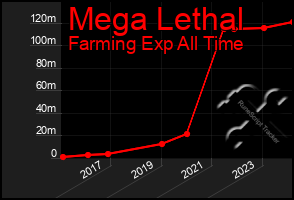 Total Graph of Mega Lethal