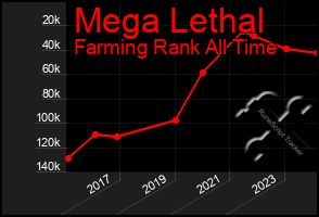 Total Graph of Mega Lethal