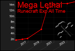 Total Graph of Mega Lethal