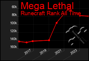 Total Graph of Mega Lethal