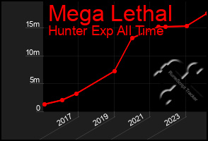 Total Graph of Mega Lethal