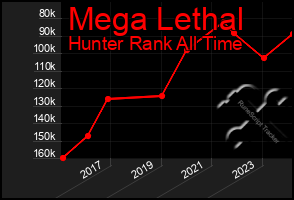 Total Graph of Mega Lethal