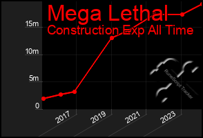 Total Graph of Mega Lethal