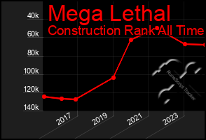 Total Graph of Mega Lethal