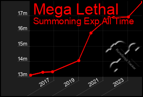 Total Graph of Mega Lethal