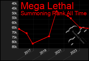 Total Graph of Mega Lethal