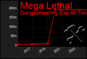 Total Graph of Mega Lethal