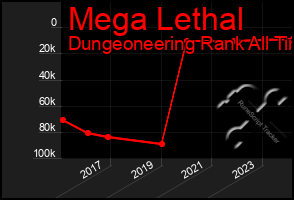 Total Graph of Mega Lethal