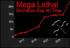 Total Graph of Mega Lethal