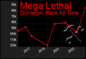 Total Graph of Mega Lethal