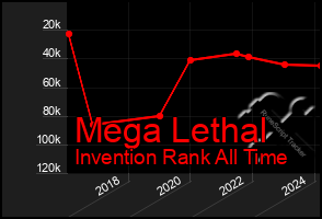 Total Graph of Mega Lethal