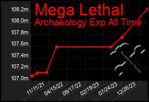 Total Graph of Mega Lethal