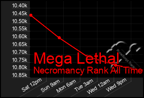 Total Graph of Mega Lethal