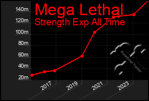 Total Graph of Mega Lethal