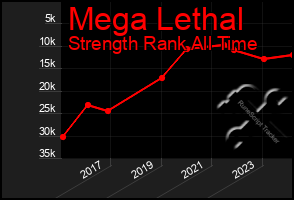 Total Graph of Mega Lethal