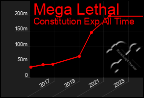 Total Graph of Mega Lethal