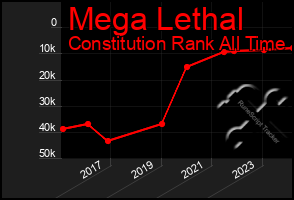 Total Graph of Mega Lethal