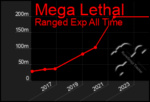 Total Graph of Mega Lethal