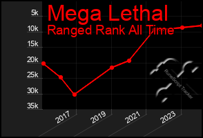 Total Graph of Mega Lethal