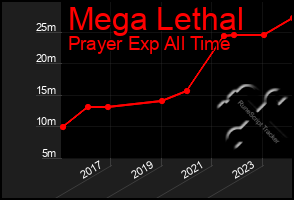 Total Graph of Mega Lethal