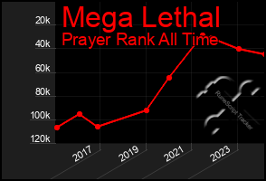 Total Graph of Mega Lethal