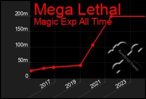 Total Graph of Mega Lethal