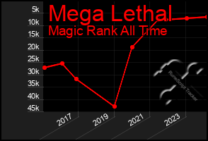 Total Graph of Mega Lethal