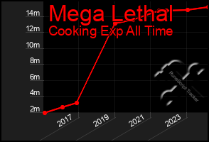 Total Graph of Mega Lethal