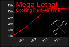 Total Graph of Mega Lethal