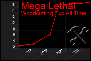 Total Graph of Mega Lethal