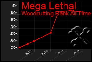 Total Graph of Mega Lethal