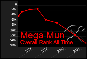 Total Graph of Mega Mun