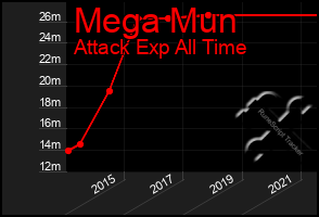 Total Graph of Mega Mun