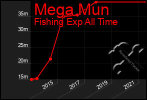 Total Graph of Mega Mun