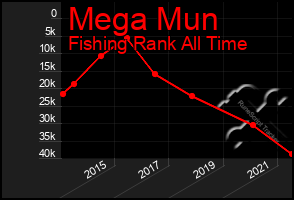 Total Graph of Mega Mun