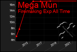 Total Graph of Mega Mun