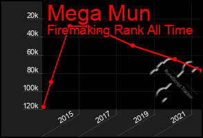 Total Graph of Mega Mun