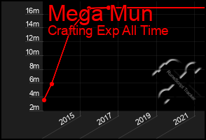 Total Graph of Mega Mun