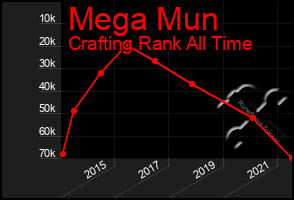 Total Graph of Mega Mun