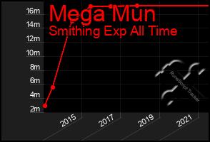 Total Graph of Mega Mun