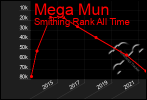 Total Graph of Mega Mun