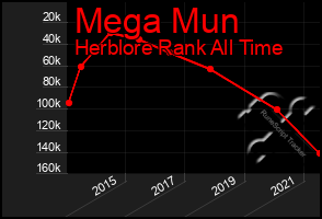 Total Graph of Mega Mun