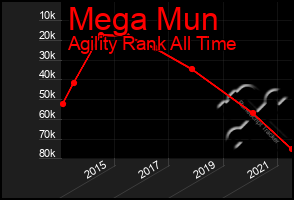 Total Graph of Mega Mun