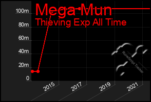 Total Graph of Mega Mun