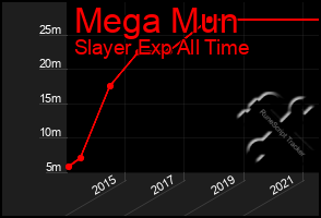 Total Graph of Mega Mun